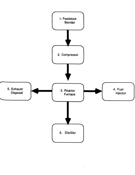 Figure 2.1; AStylisedChemicalProductionProcess