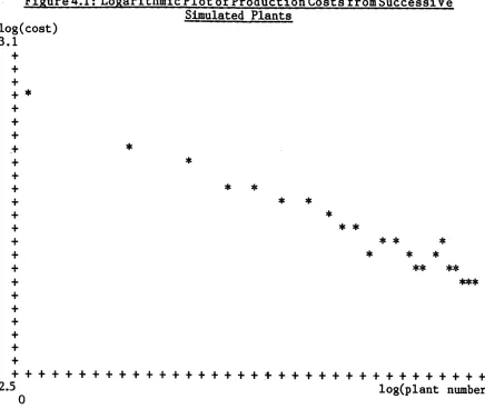Figure 4.1: Logarithmic Plot of Production Costs from Successi veSimulated Plants