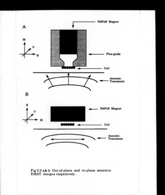 Fig 2.2 a& b Out-of-plane and in-plane sensitive EMAT designs respectively .