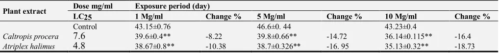 Table 1. Toxicological evaluation of plant extract against Spodoptera littoralis larvae After 24 days