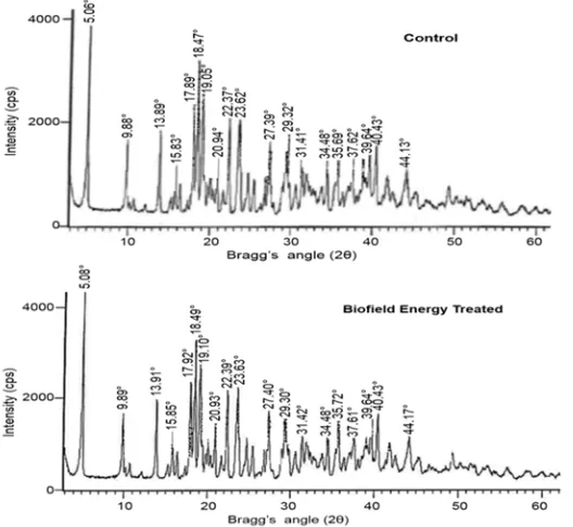 Figure 1. X-ray diffractograms of the control and Biofield Energy Treated magnesium gluconate