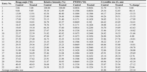 Table 1. PXRD data for the control and Biofield Energy Treated magnesium gluconate.  