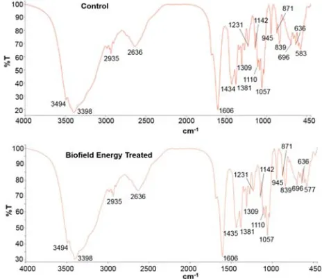 Table 2. Particle size data (d10, d50, and d90) and surface area of the control and Biofield Energy Treated magnesium gluconate