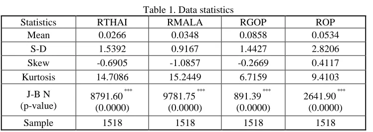 Table 2. Unconditional correlation coefficient  THAI MALA GOP 