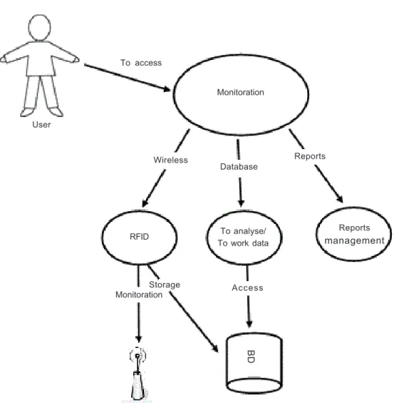 Figure 8. Use case of herd or animal monitoring process. Source: Tech (2008).  (Estudo de caso de rebanho ou animal no processo de monitoramento).