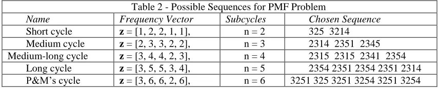 Table 2 - Possible Sequences for PMF Problem Subcycles n = 2 