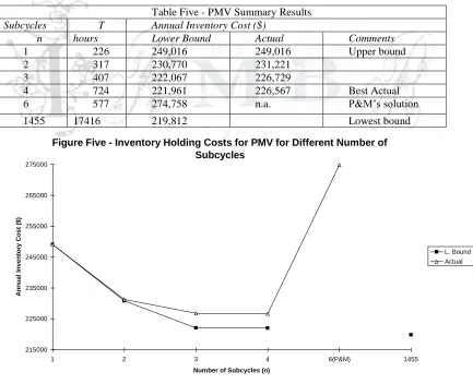 Table Five - PMV Summary Results Annual Inventory Cost ($) 