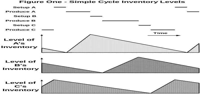 Figure One - Simple Cycle Inventory Levels