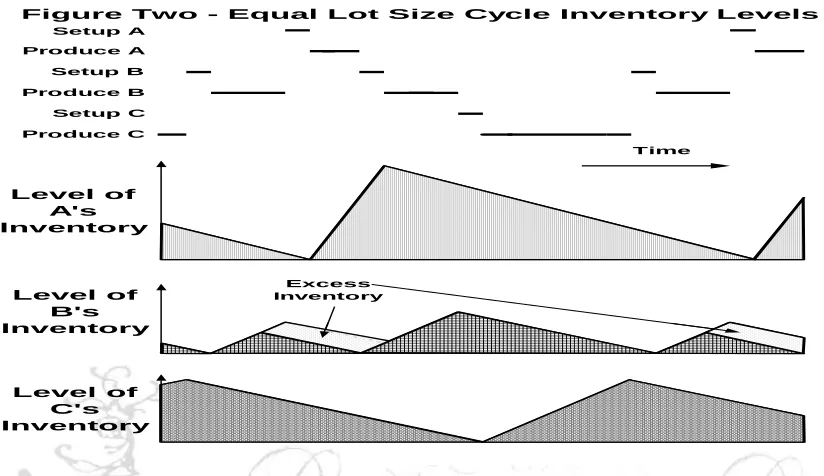 Figure Two - Equal Lot Size Cycle Inventory Levels