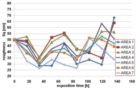 Figure 4. The set of degradation profiles acquired for the polyethylene sample. 