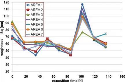 Figure 12. polyethylene/MMT /soot sample after the replacement of specific The set of degradation profiles acquired for the measurement points between curves