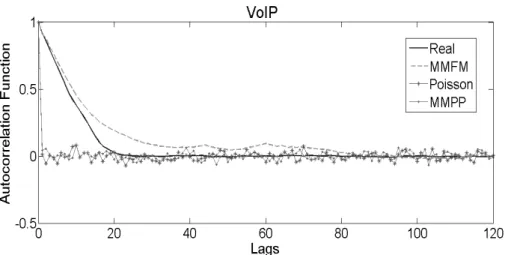 Figure 6: Autocorrelation Function