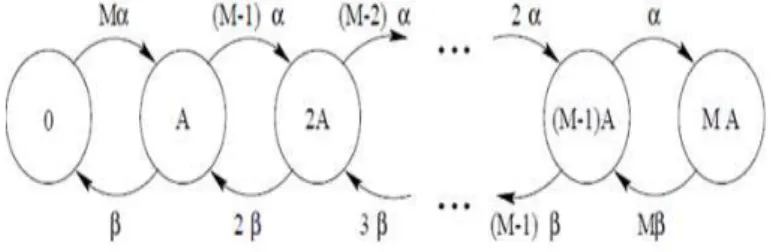 Figure 1: Birth-and-Death Process.