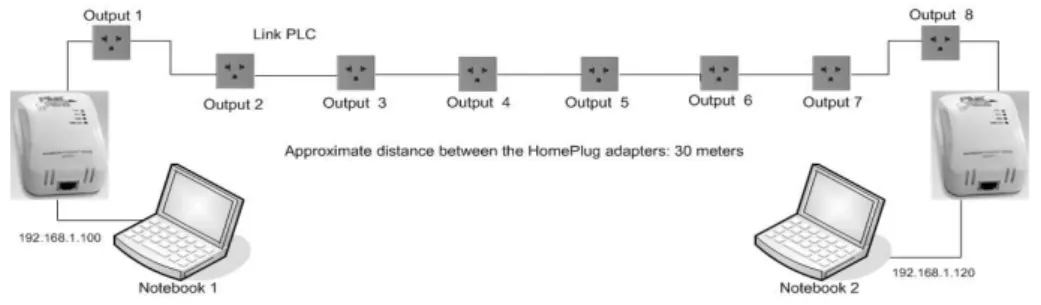 Figure 2: Topology used in the tests of data transfer.