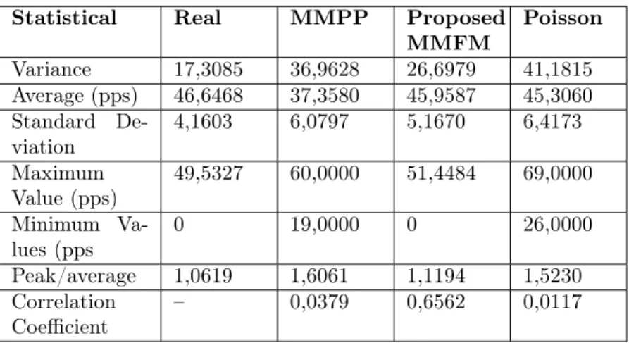Table 2: Comparison of Statistical Parameters - VoIP.