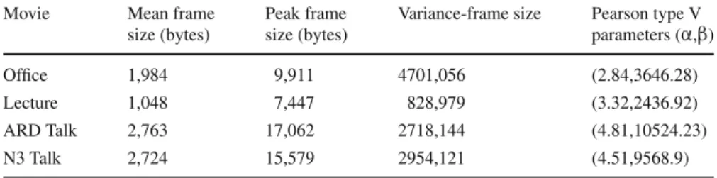 Table 1 Trace statistics Movie Mean frame Peak frame Variance-frame size Pearson type V