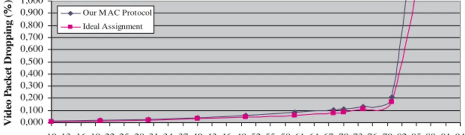 Fig. 1 Average video packet dropping versus system utilization 0,0000,1000,2000,3000,4000,5000,6000,7000,8000,9001,000 10 13 16 19 22 25 28 31 34 37 40 43 46 49 52 55 58 61 64 67 70 73 76 79 82 85 88 91 94 Normalized Throughput (%)VideoPakcteDropping(%)Our