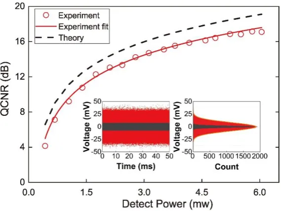 Figure 5. QCNR as a function of the LO power. Inset: Resulting histograms of the vacuum (red) and electronic (black) noise obtained at a LO power of 6mW