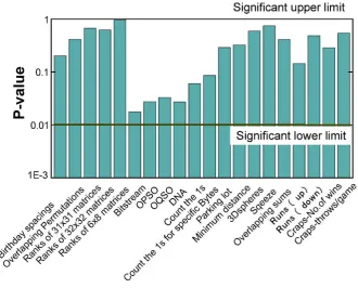 Figure 6. Results of the NIST statistical test suite for a 109-bit sequence. 