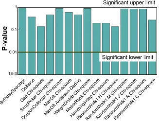 Figure 8. Results of the TestU01 statistical test suite for a 5×109-bit sequence. 