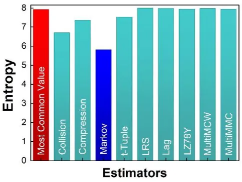 Figure 9. Entropy estimates NIST 800-90B for a 1.6×106-bit sequence. 