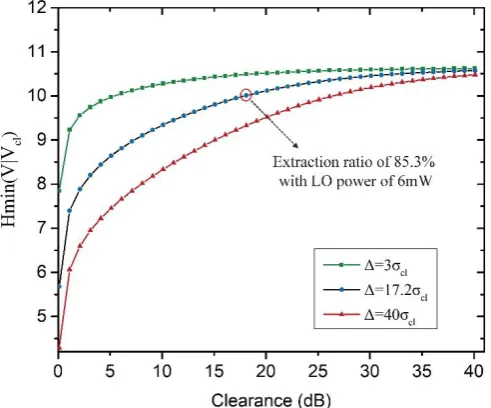 Figure 2. Optimized Hmin(V V|cl) as a function of homodyne detection clearance among different 