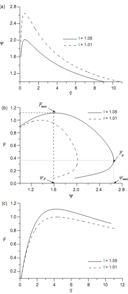 Figure 16. The effect of the internal irreversibility factor I on (a) the curve, (b) the ψ− qF−ψ  curves and (c) the F−q  curves