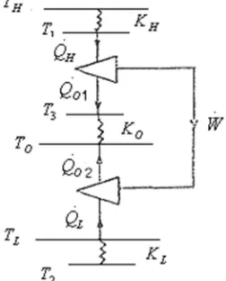 Figure 1. Scketch of an endoreversible three-heat-source heat pump, treated as an endoreversible Carnot engine driving an endoreversible Carnot heat pump