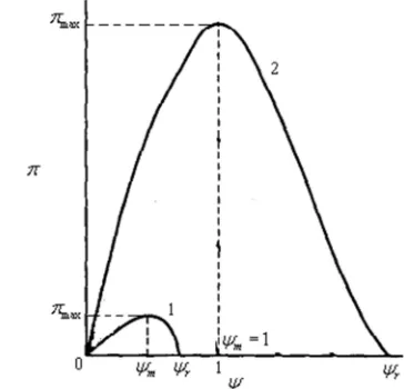 Figure 4. π−ψ  characteristics of an endoreversible three-heat-source heat pump system with linear phenomenological heat transfer law [54]