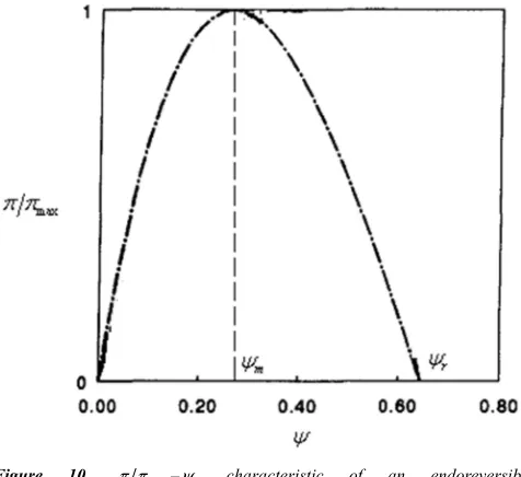 Figure 10. π πmax −ψ characteristic of an endoreversible three-heat-source heat transformer [62]