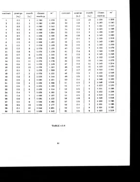 TABLE 4.5.6