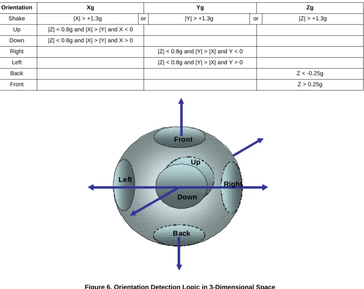 Figure 6. Orientation Detection Logic in 3-Dimensional SpaceTable 7. Orientation Detection Logic of when Interrupt will Occur