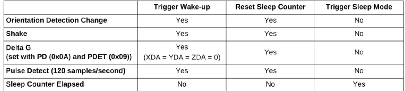 Table 8. Auto-Wake/Sleep Truth Table