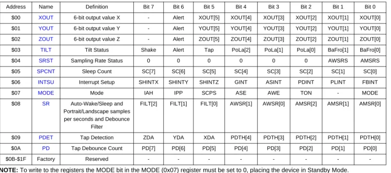 Table 9. User Register Summary