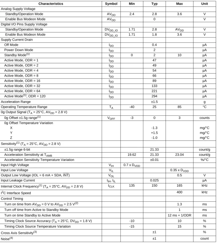 Table 4. Operating Characteristics
