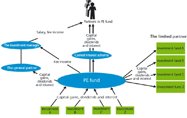 Figure 3. Structure of PE investments (Gilligan &amp; Wright 2008, 18) 