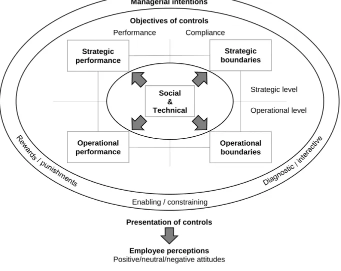 Figure 5. Revised framework of LOC (Tessier &amp; Otley 2012) 