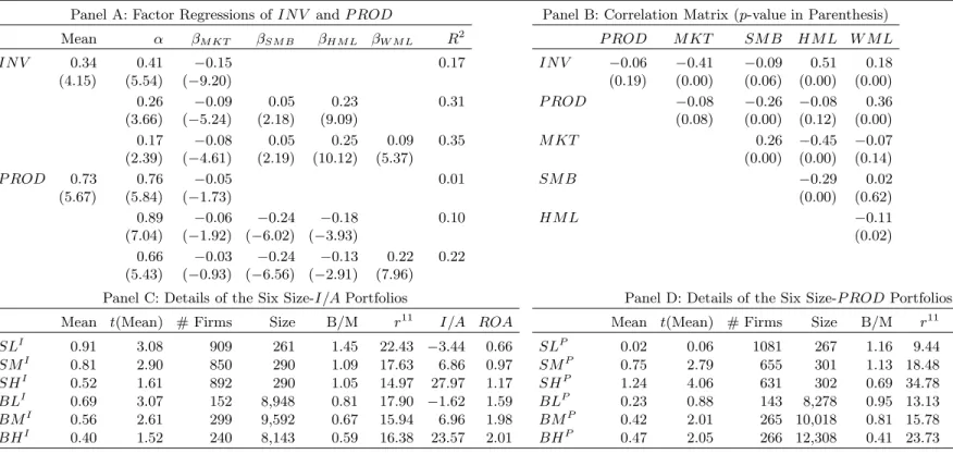 Table 1 : Properties of IN V and P ROD, 1/1972–12/2006, 420 Months