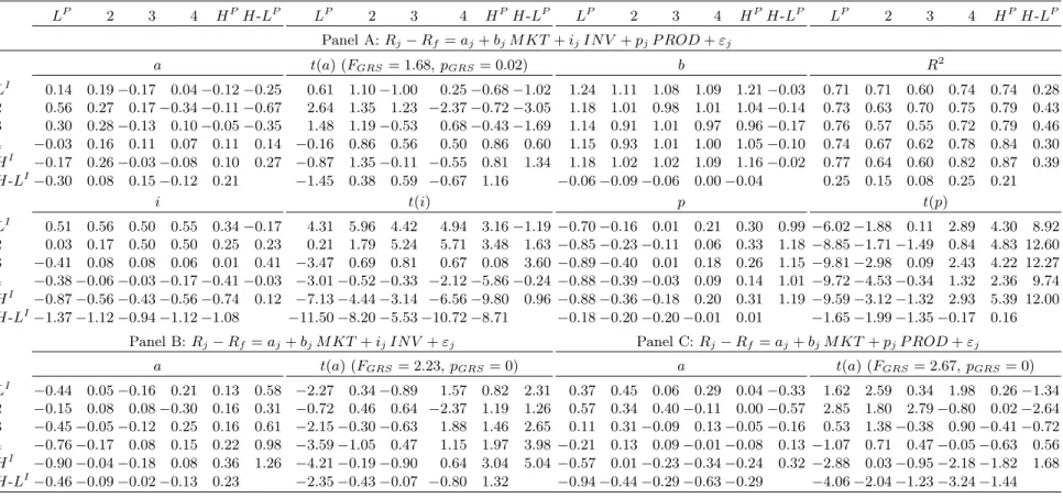 Table 7 : Neoclassical Factor Regressions (The Benchmark Specification R j − R f = a j + b j M KT + i j IN V + p j P ROD + ε j and Two Alternative Two-Factor Specifications R j − R f = a j + b j M KT + i j IN V + ε j and R j − R f = a j + b j M KT + p j P 