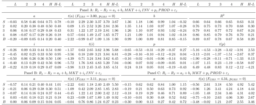 Table 8 : Neoclassical Factor Regressions (The Benchmark Specification R j − R f = a j + b j M KT + i j IN V + p j P ROD + ε j and Two Alternative Two-Factor Specifications R j − R f = a j + b j M KT + i j IN V + ε j and R j − R f = a j + b j M KT + p j P 