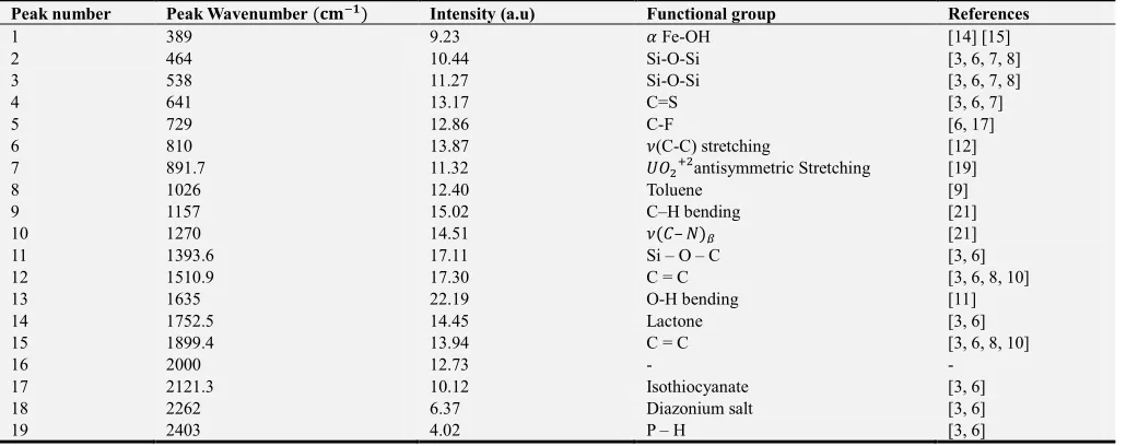 Table 1. Water sample collected from Halfa Nile. 
