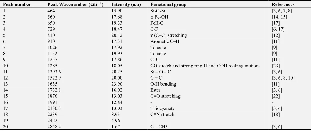 Table 3. Water sample collected from Abuhamad Nile. 