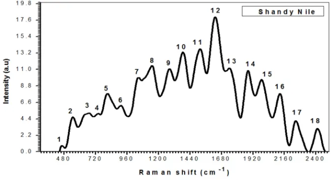 Figure 8. Raman spectrum of surface water sample taken from Shandy in the range from 464 to 2411.6����