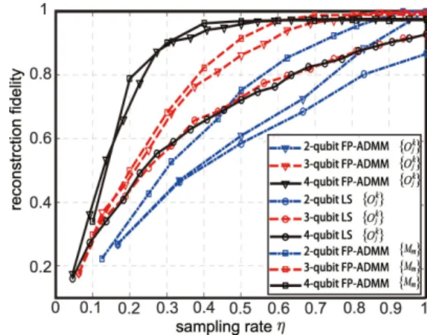 FIG. 1. The experimental results of reconstruction fidelities of ρ 2 , ρ 3 and ρ 4 with different sampling rates in three  differ-ent cases