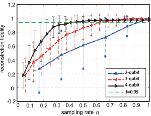 FIG. 2. The reconstruction average fidelity and mean square error ζ at different sampling rates using the proposed method.