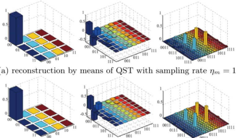FIG. 3. The experimental results of reconstructed density matrices of ρ 2 , ρ 3 and ρ 4 