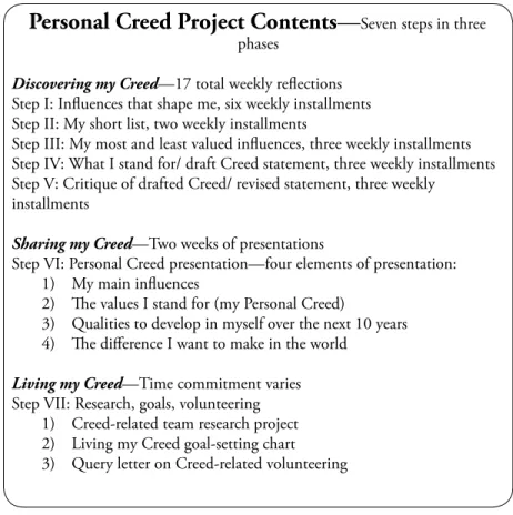 Figure 1: Personal Creed Project Contents