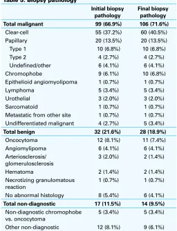 Table 5. Biopsy pathology