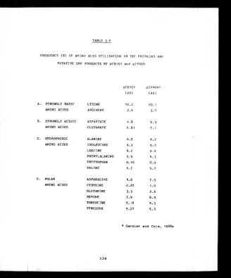 TABLE 3.4FREQUENCY (%) OF AMINO ACID UTILISATION IN THE PROTEINS AND 
