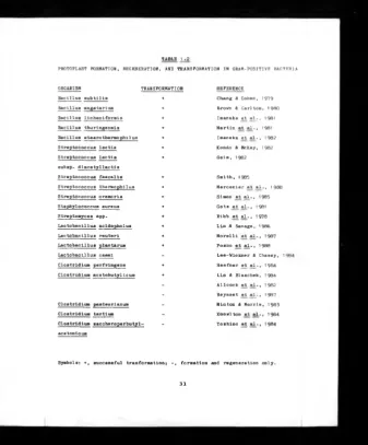 TABLE 1.2PROTOPLAST FORMATION, REGENERATION, AND TRANSFORMATION IN GRAM-POSITIVE BACTERIA